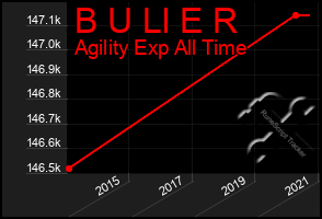 Total Graph of B U Ll E R