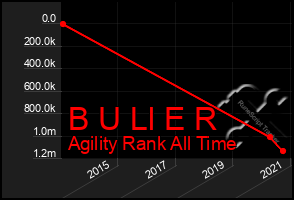 Total Graph of B U Ll E R