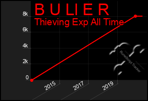 Total Graph of B U Ll E R