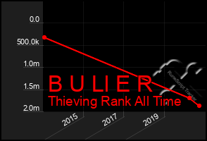 Total Graph of B U Ll E R