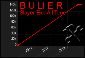 Total Graph of B U Ll E R