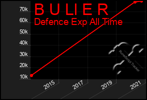 Total Graph of B U Ll E R