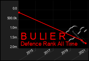 Total Graph of B U Ll E R