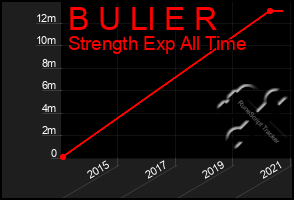 Total Graph of B U Ll E R