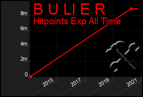 Total Graph of B U Ll E R