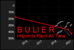 Total Graph of B U Ll E R