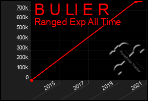 Total Graph of B U Ll E R