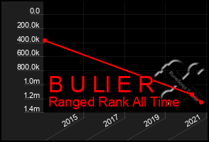 Total Graph of B U Ll E R