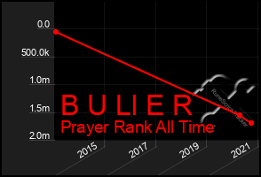 Total Graph of B U Ll E R