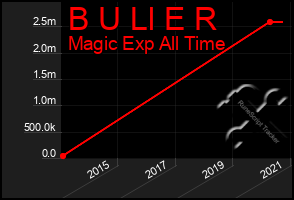 Total Graph of B U Ll E R