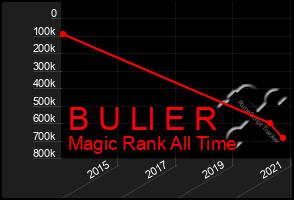 Total Graph of B U Ll E R