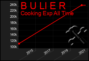 Total Graph of B U Ll E R