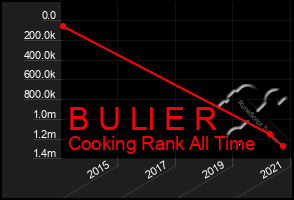 Total Graph of B U Ll E R