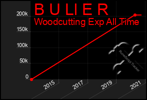 Total Graph of B U Ll E R