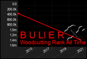 Total Graph of B U Ll E R