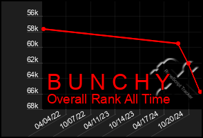 Total Graph of B U N C H Y