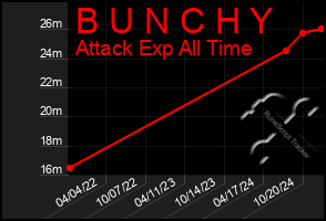 Total Graph of B U N C H Y