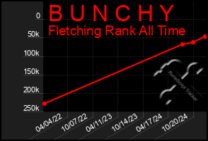 Total Graph of B U N C H Y