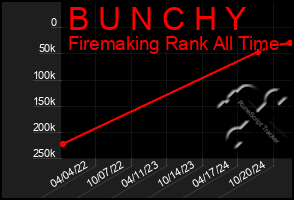 Total Graph of B U N C H Y