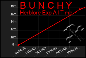 Total Graph of B U N C H Y