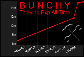 Total Graph of B U N C H Y