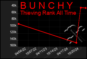 Total Graph of B U N C H Y