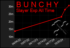 Total Graph of B U N C H Y