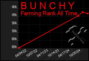 Total Graph of B U N C H Y