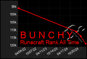 Total Graph of B U N C H Y