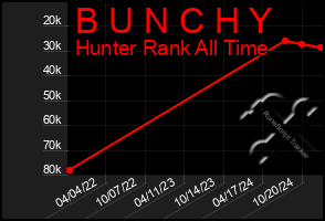 Total Graph of B U N C H Y