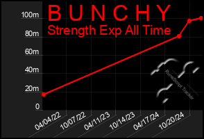 Total Graph of B U N C H Y