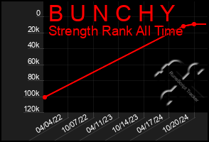 Total Graph of B U N C H Y