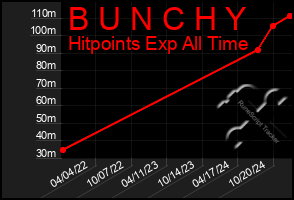 Total Graph of B U N C H Y