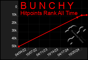 Total Graph of B U N C H Y