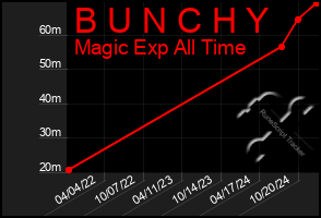 Total Graph of B U N C H Y