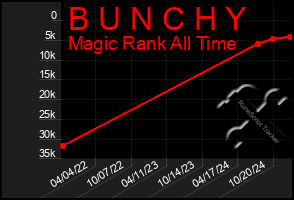 Total Graph of B U N C H Y