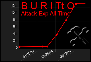 Total Graph of B U R I Tt O