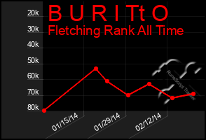 Total Graph of B U R I Tt O