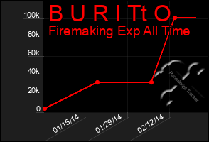 Total Graph of B U R I Tt O