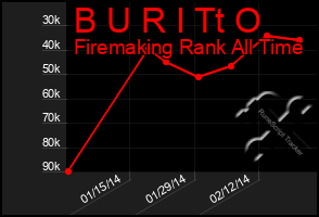 Total Graph of B U R I Tt O