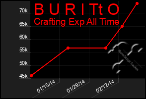 Total Graph of B U R I Tt O