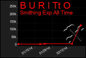 Total Graph of B U R I Tt O