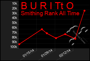 Total Graph of B U R I Tt O