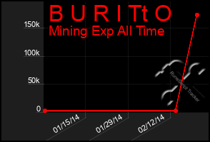 Total Graph of B U R I Tt O