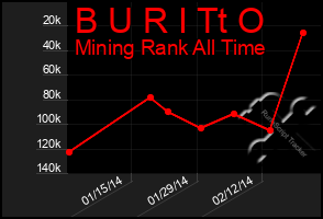 Total Graph of B U R I Tt O