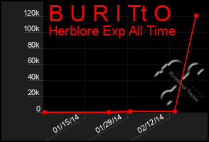 Total Graph of B U R I Tt O