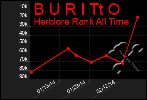 Total Graph of B U R I Tt O