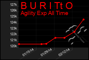 Total Graph of B U R I Tt O