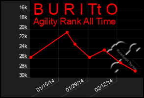 Total Graph of B U R I Tt O