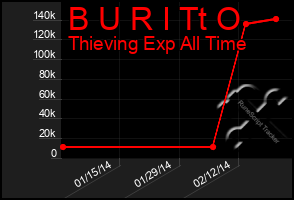 Total Graph of B U R I Tt O